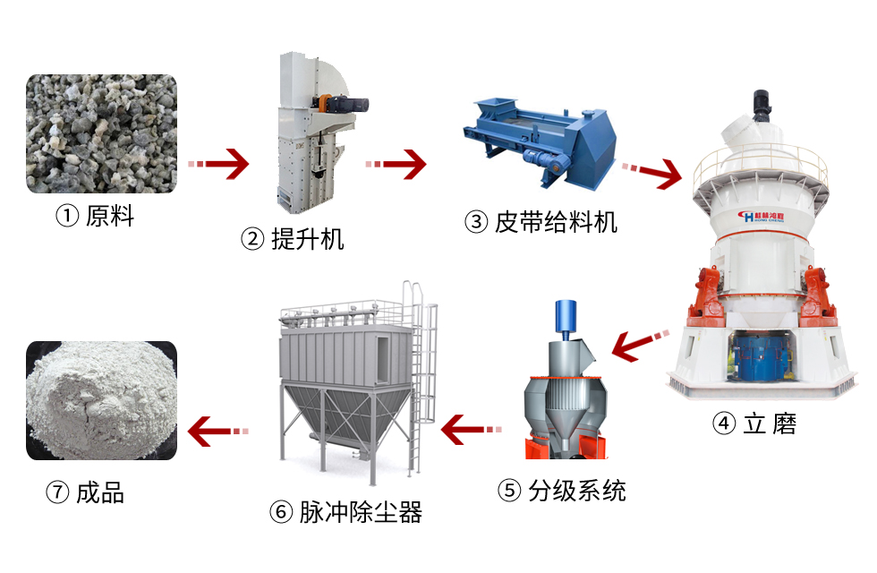 【客户案例】水渣微粉节能又减排，桂林鸿程立磨再谱新篇章