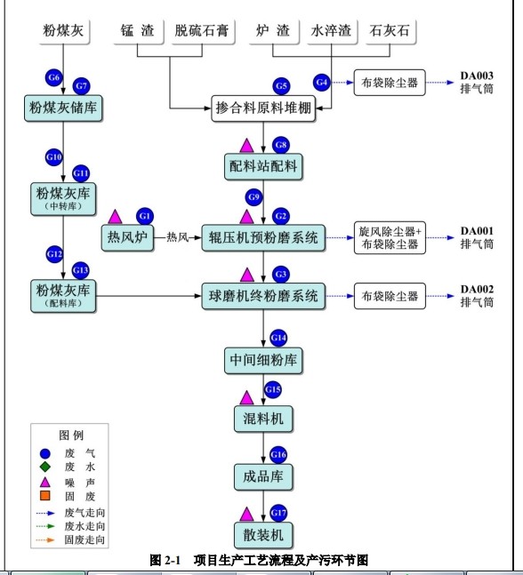 电厂废渣生产复合掺合料工艺流程